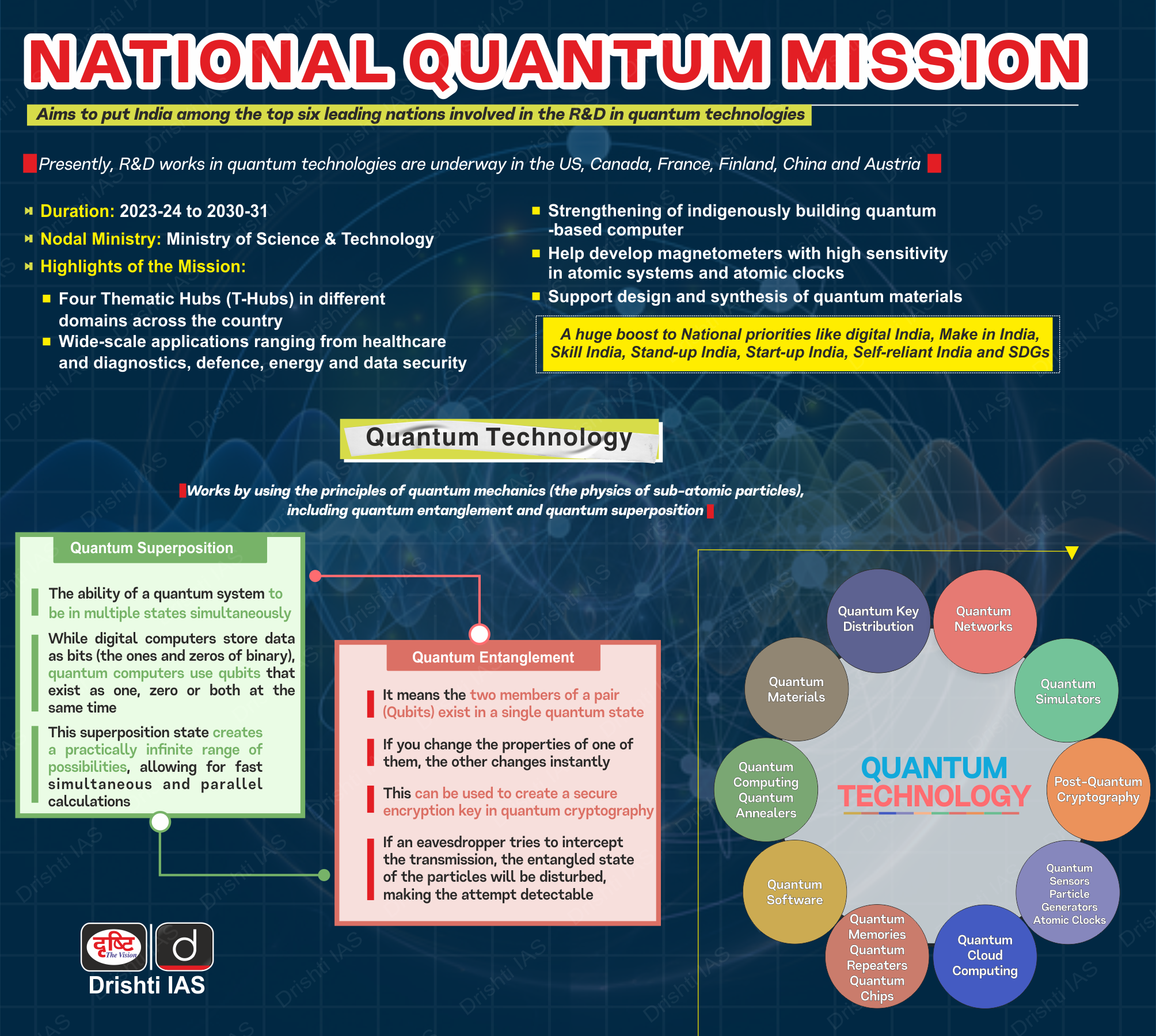 National Quantum Mission